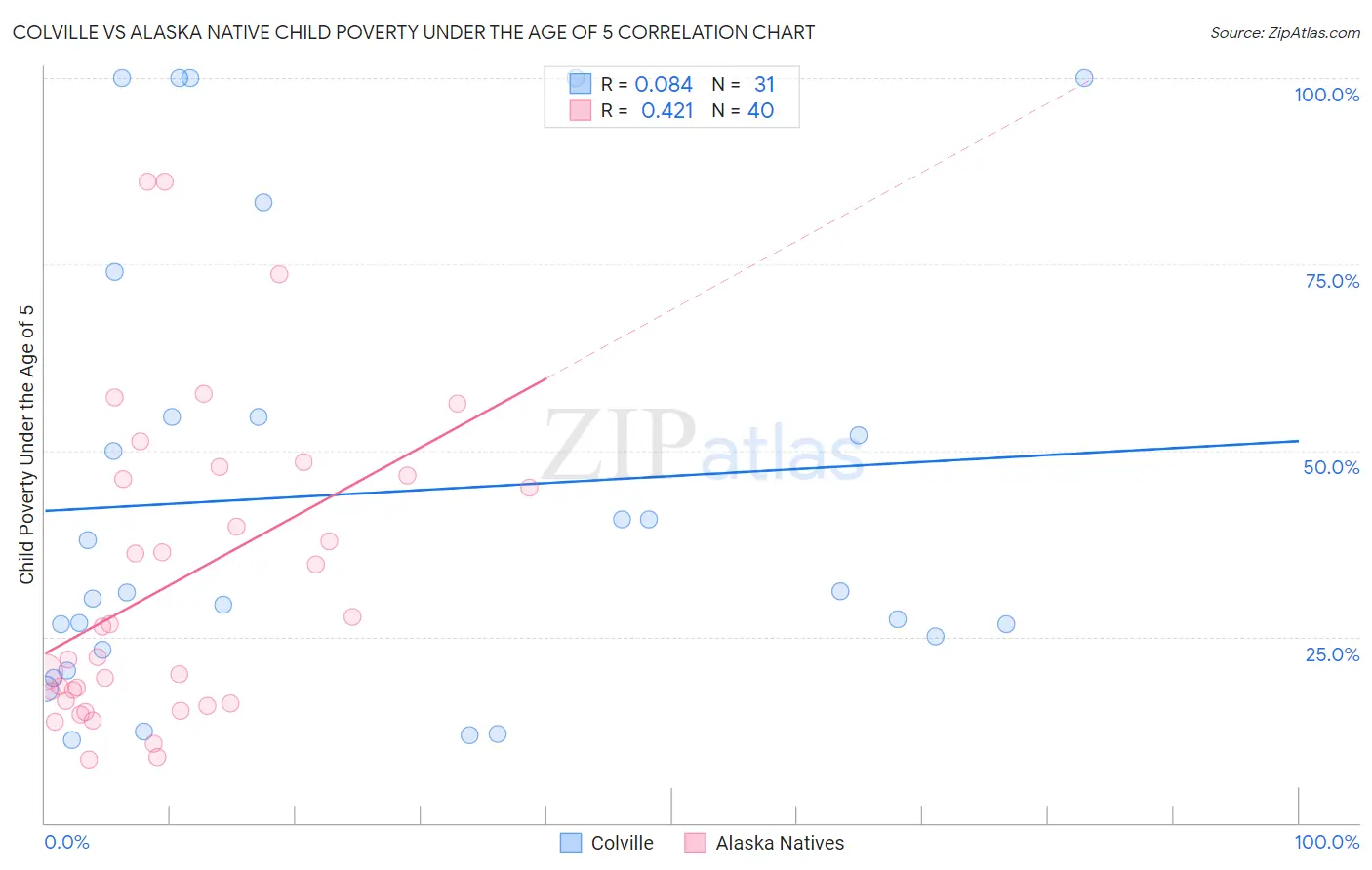 Colville vs Alaska Native Child Poverty Under the Age of 5