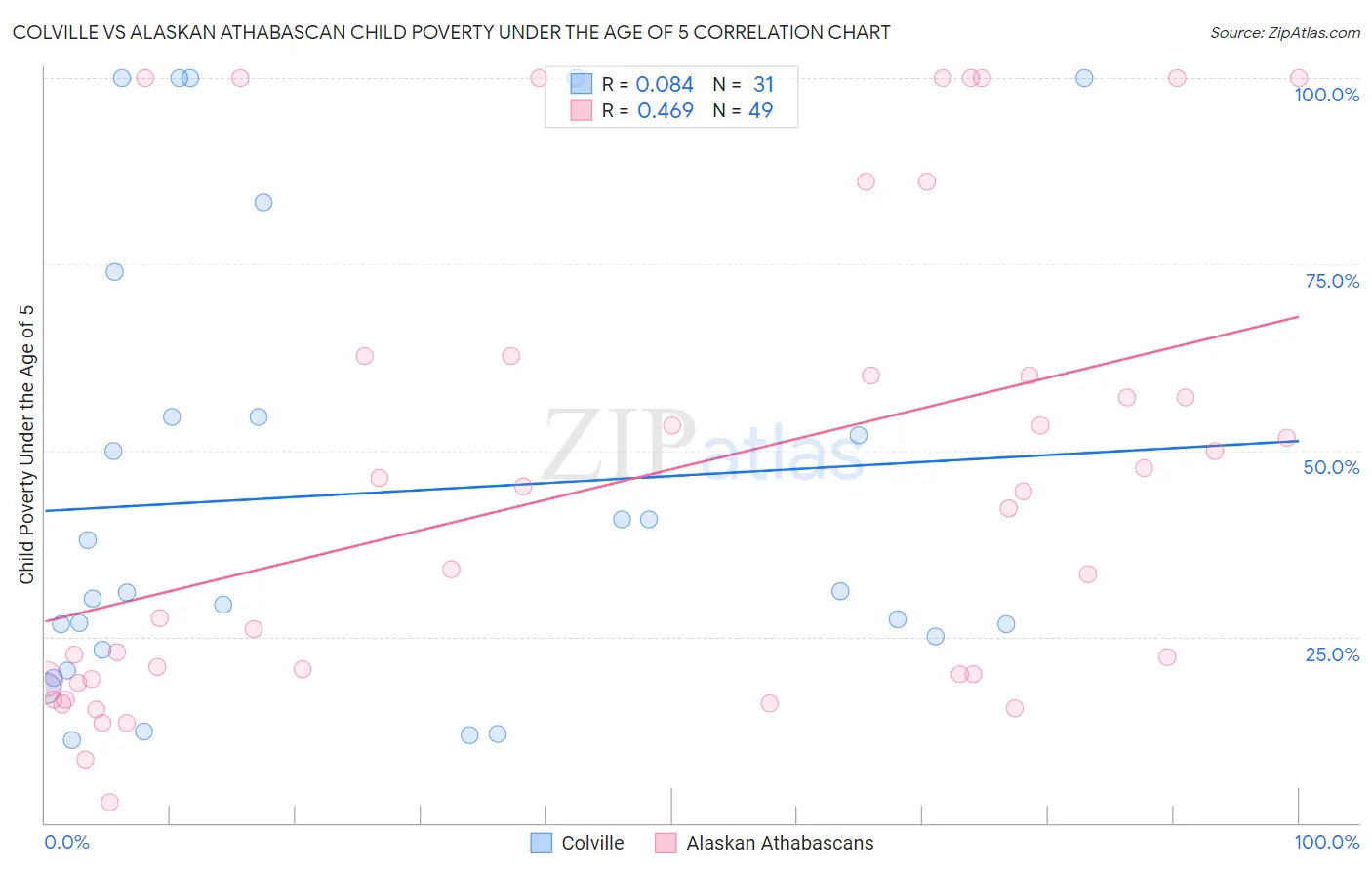 Colville vs Alaskan Athabascan Child Poverty Under the Age of 5