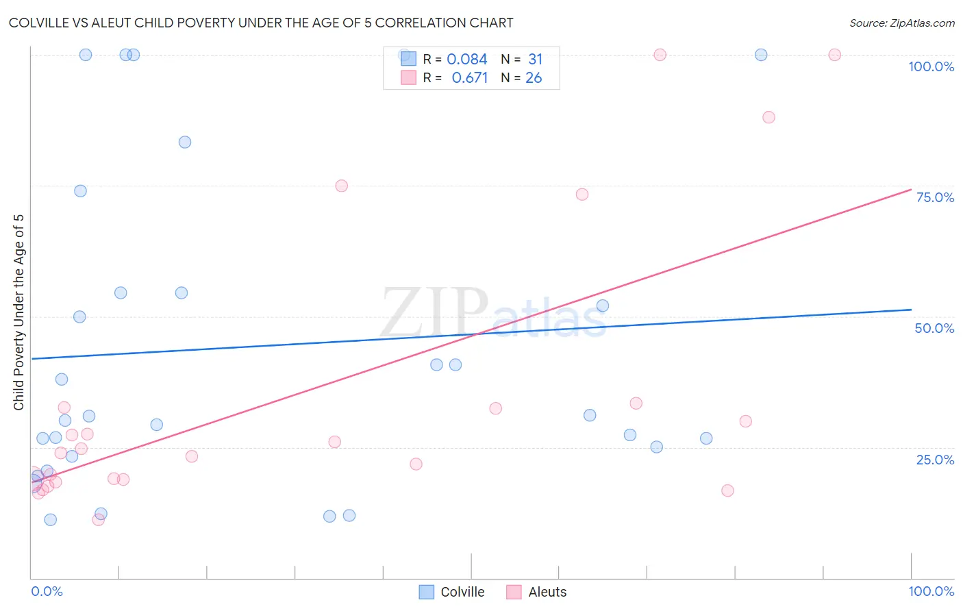 Colville vs Aleut Child Poverty Under the Age of 5
