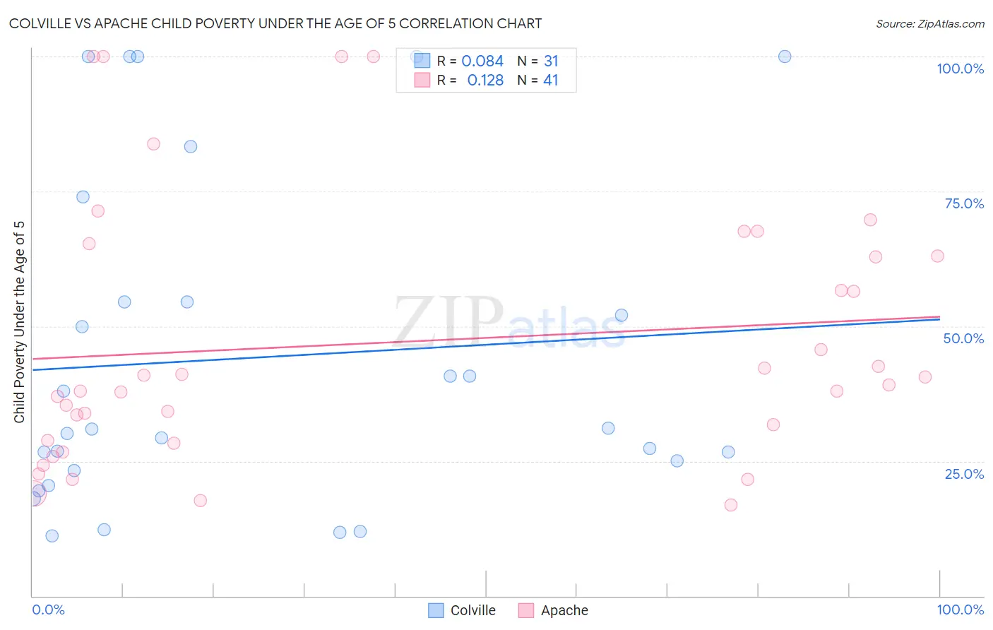 Colville vs Apache Child Poverty Under the Age of 5