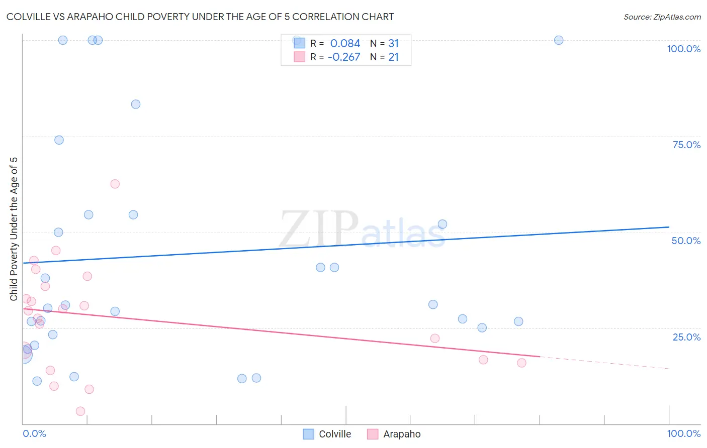 Colville vs Arapaho Child Poverty Under the Age of 5