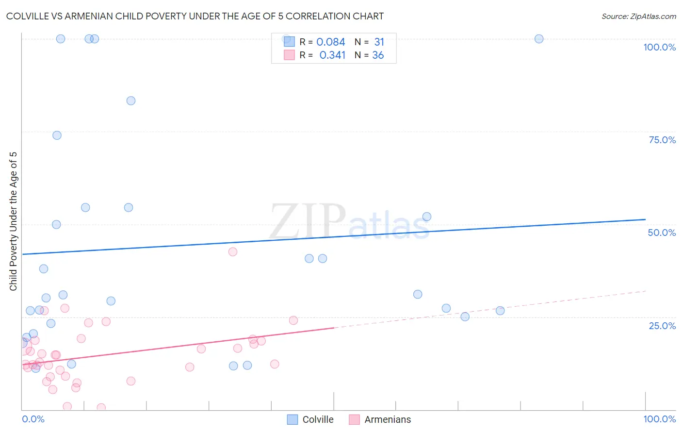 Colville vs Armenian Child Poverty Under the Age of 5