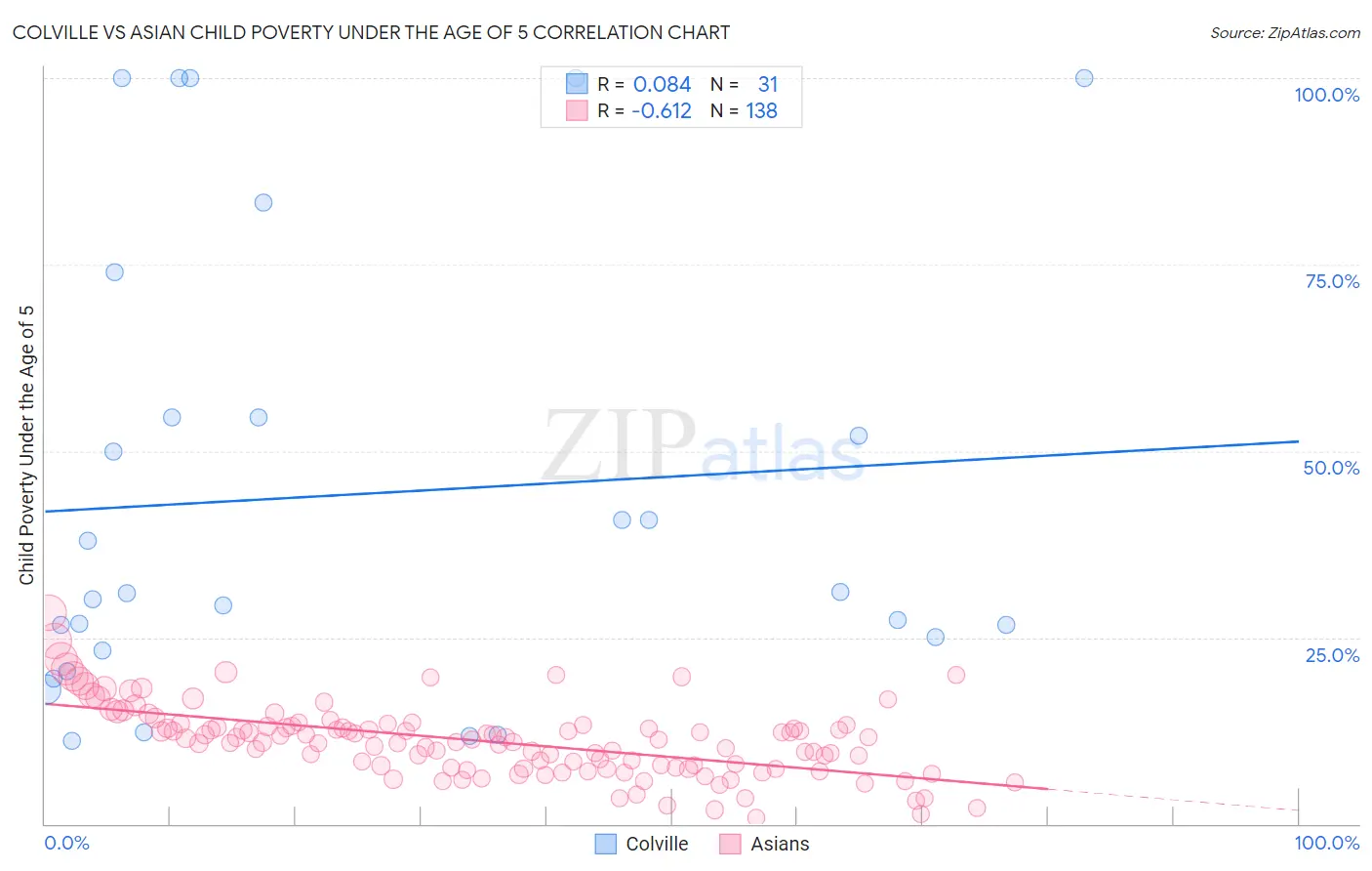 Colville vs Asian Child Poverty Under the Age of 5