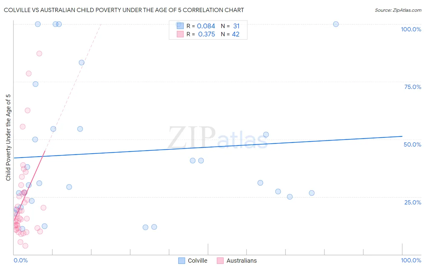 Colville vs Australian Child Poverty Under the Age of 5