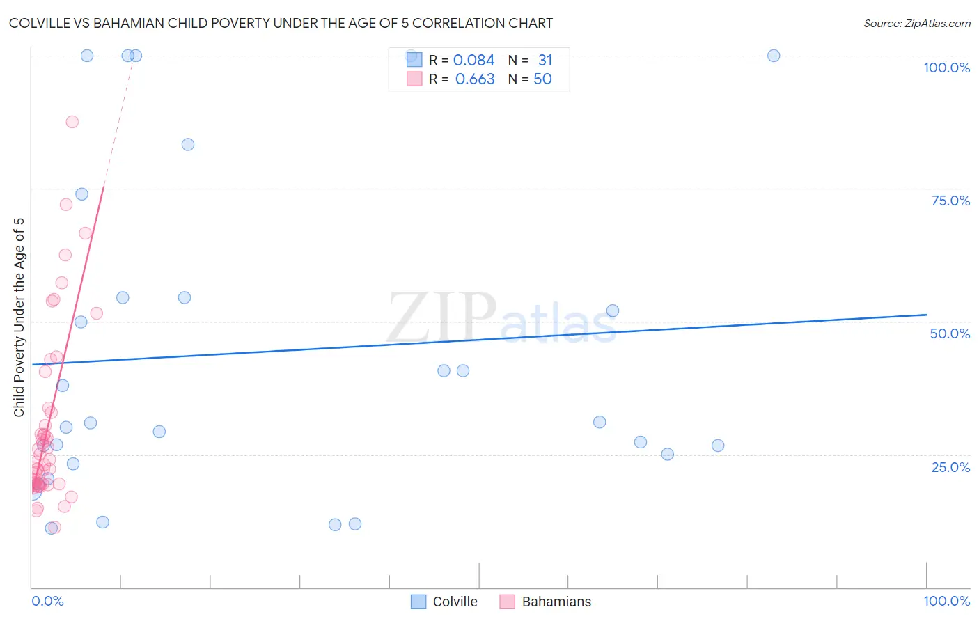 Colville vs Bahamian Child Poverty Under the Age of 5