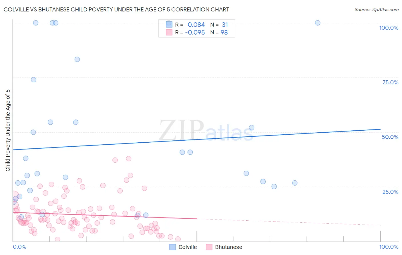 Colville vs Bhutanese Child Poverty Under the Age of 5