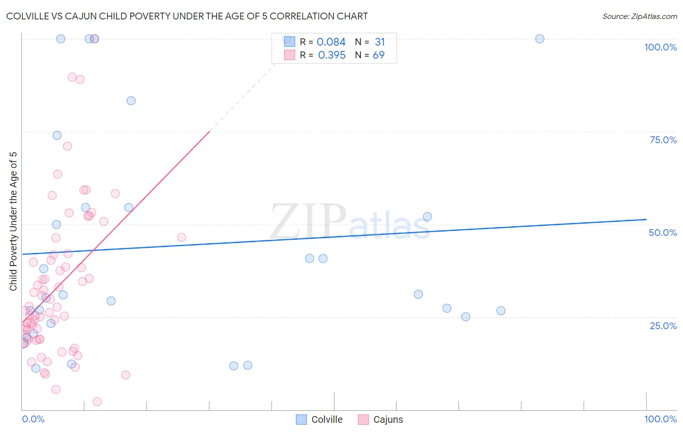 Colville vs Cajun Child Poverty Under the Age of 5