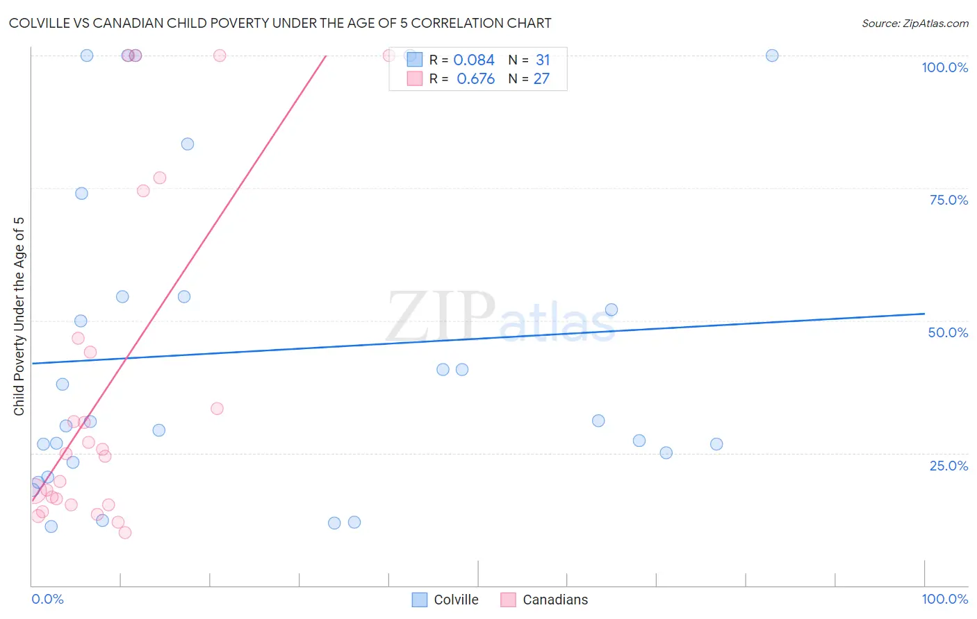 Colville vs Canadian Child Poverty Under the Age of 5