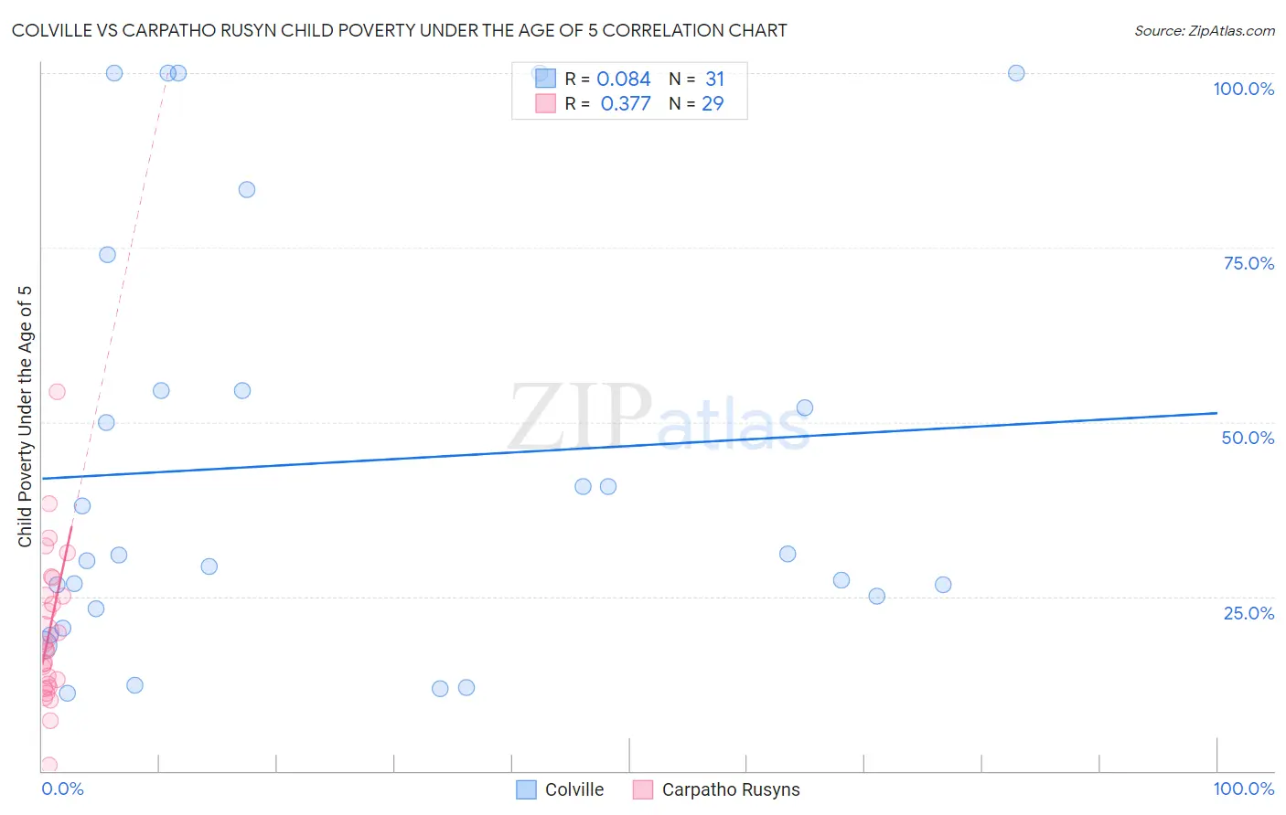 Colville vs Carpatho Rusyn Child Poverty Under the Age of 5