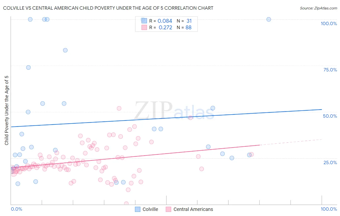 Colville vs Central American Child Poverty Under the Age of 5
