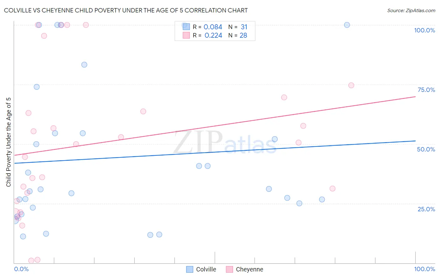 Colville vs Cheyenne Child Poverty Under the Age of 5