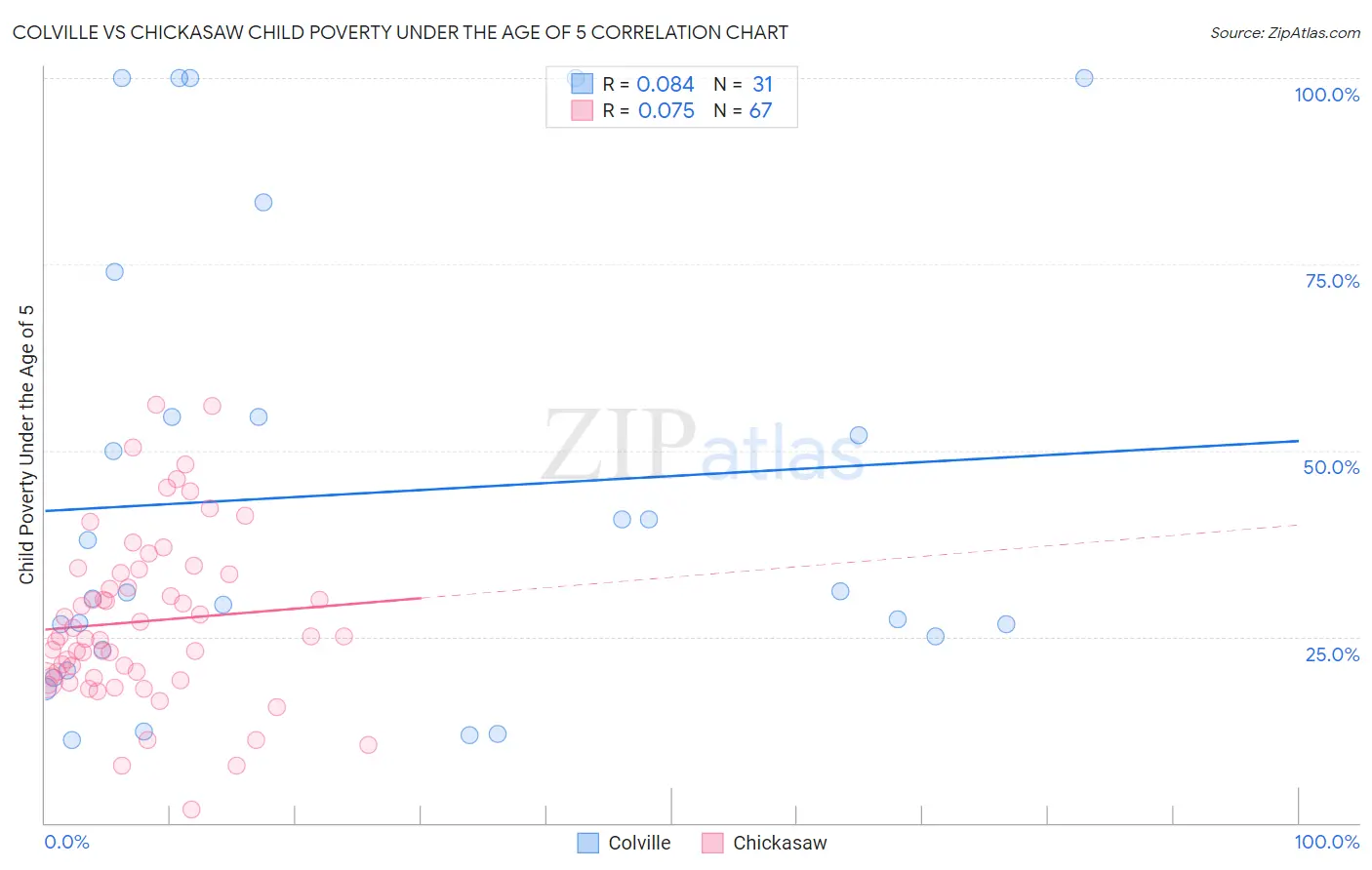Colville vs Chickasaw Child Poverty Under the Age of 5