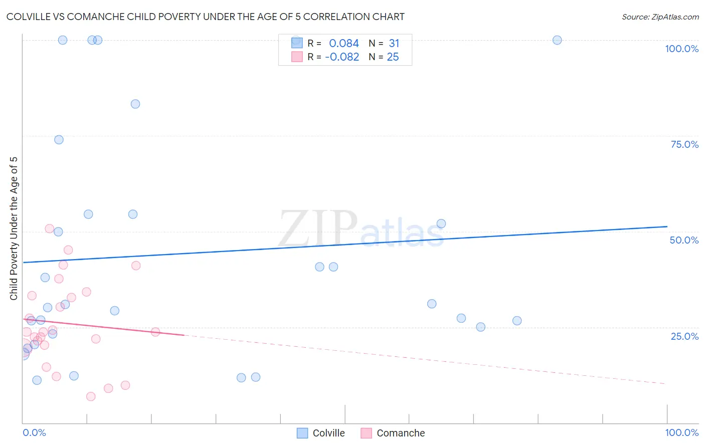 Colville vs Comanche Child Poverty Under the Age of 5