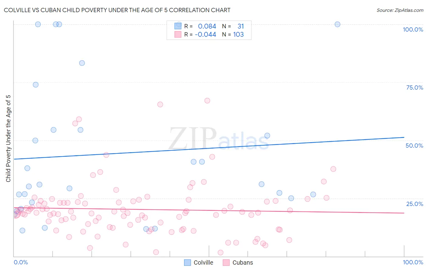 Colville vs Cuban Child Poverty Under the Age of 5