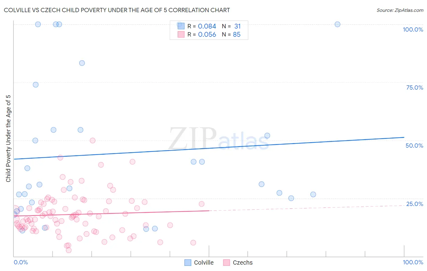 Colville vs Czech Child Poverty Under the Age of 5