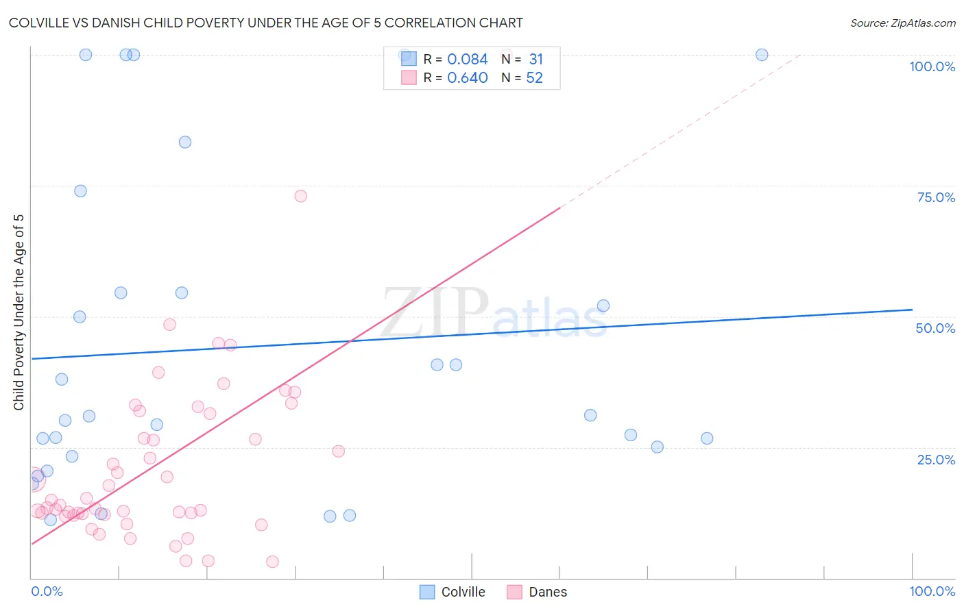 Colville vs Danish Child Poverty Under the Age of 5