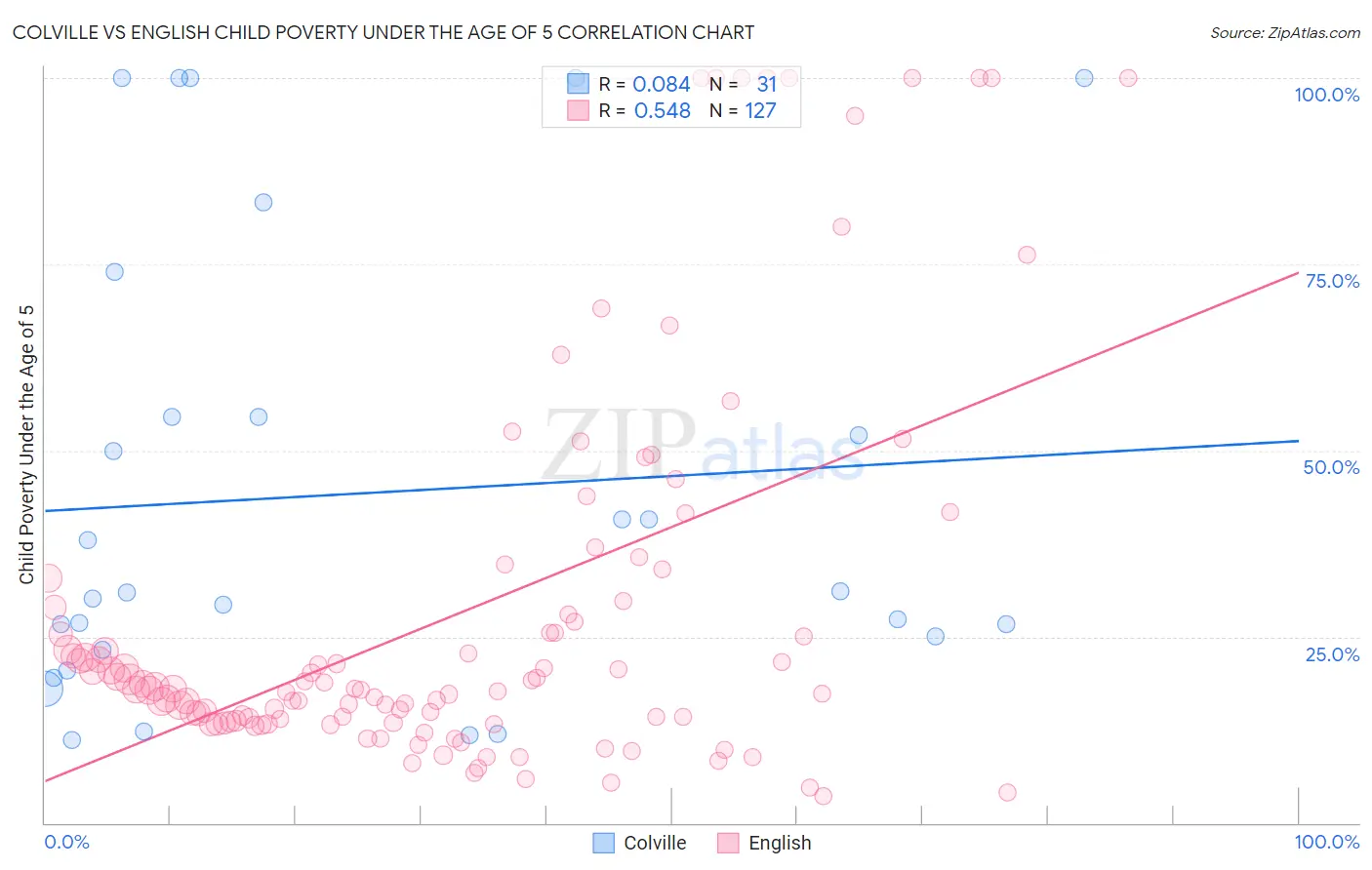 Colville vs English Child Poverty Under the Age of 5