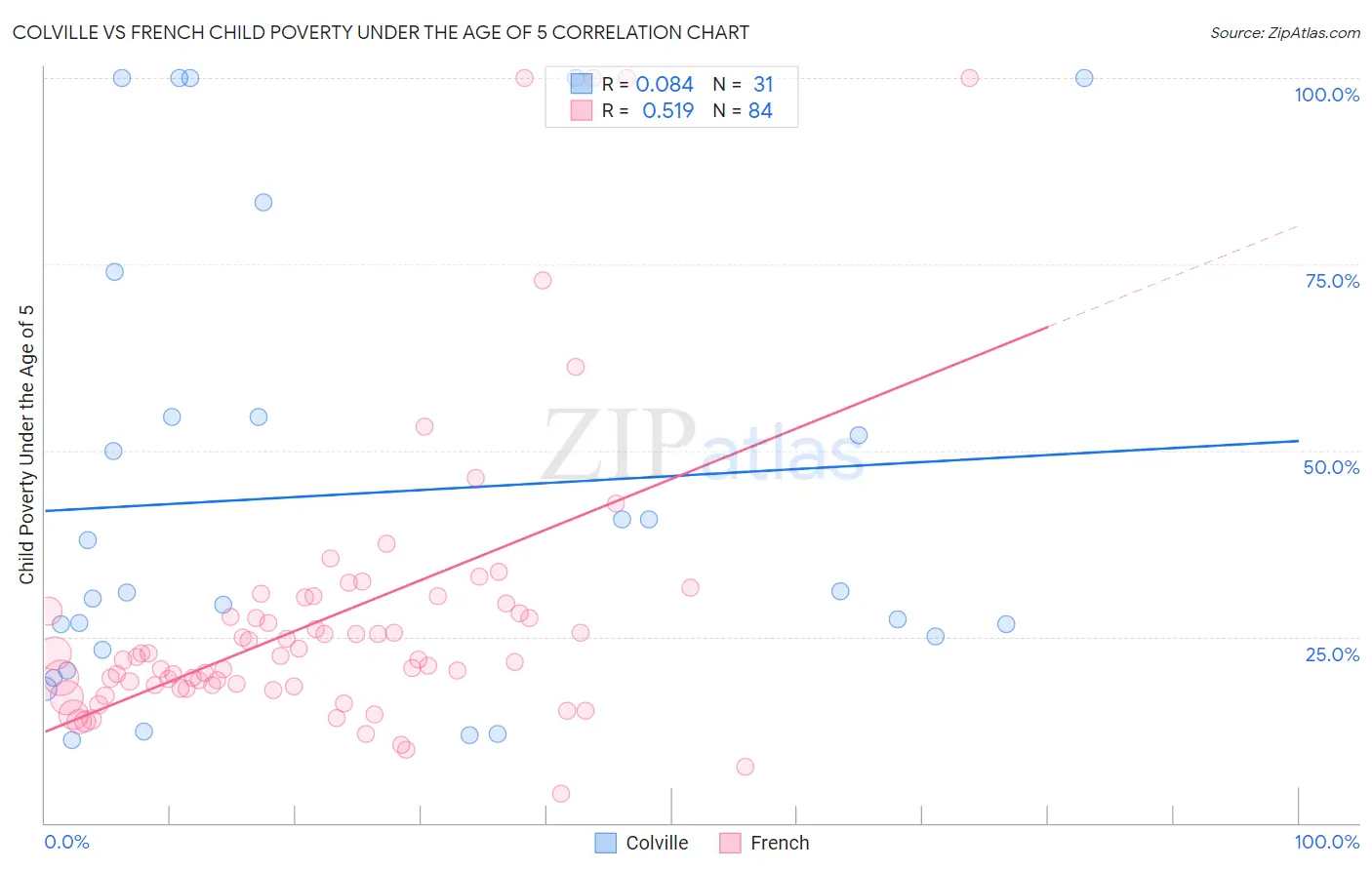 Colville vs French Child Poverty Under the Age of 5