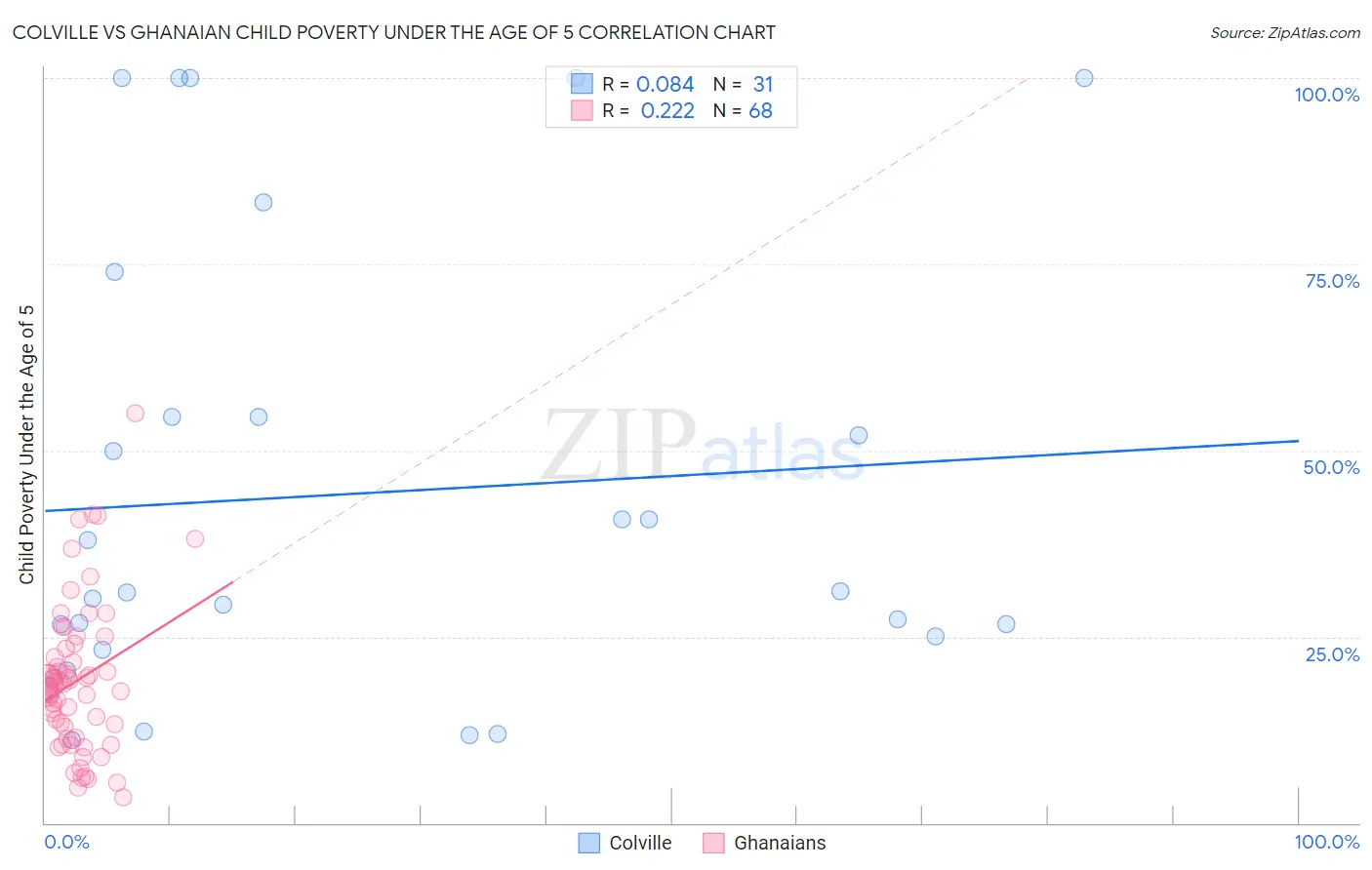 Colville vs Ghanaian Child Poverty Under the Age of 5