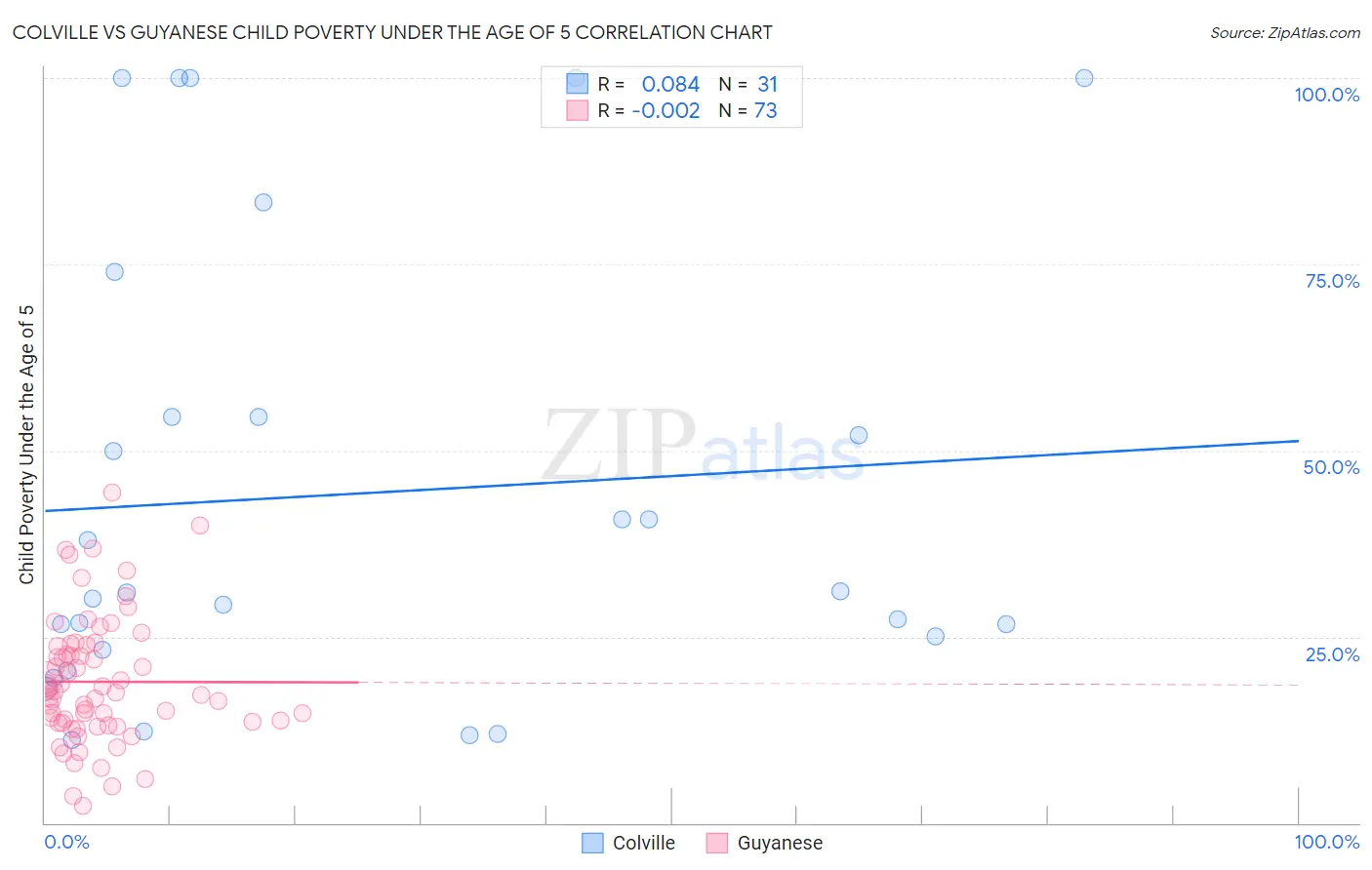 Colville vs Guyanese Child Poverty Under the Age of 5