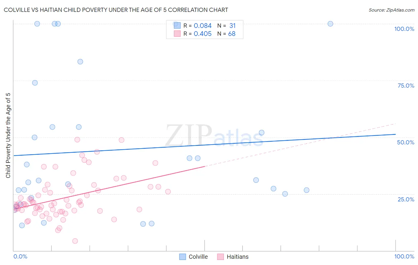 Colville vs Haitian Child Poverty Under the Age of 5