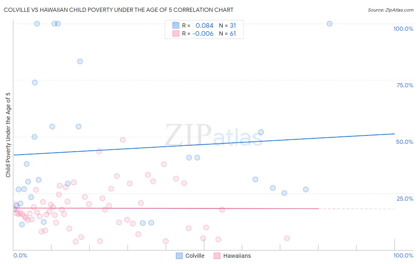 Colville vs Hawaiian Child Poverty Under the Age of 5