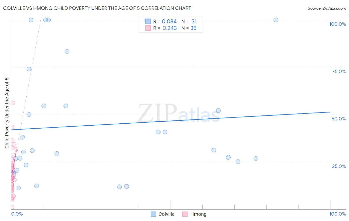 Colville vs Hmong Child Poverty Under the Age of 5