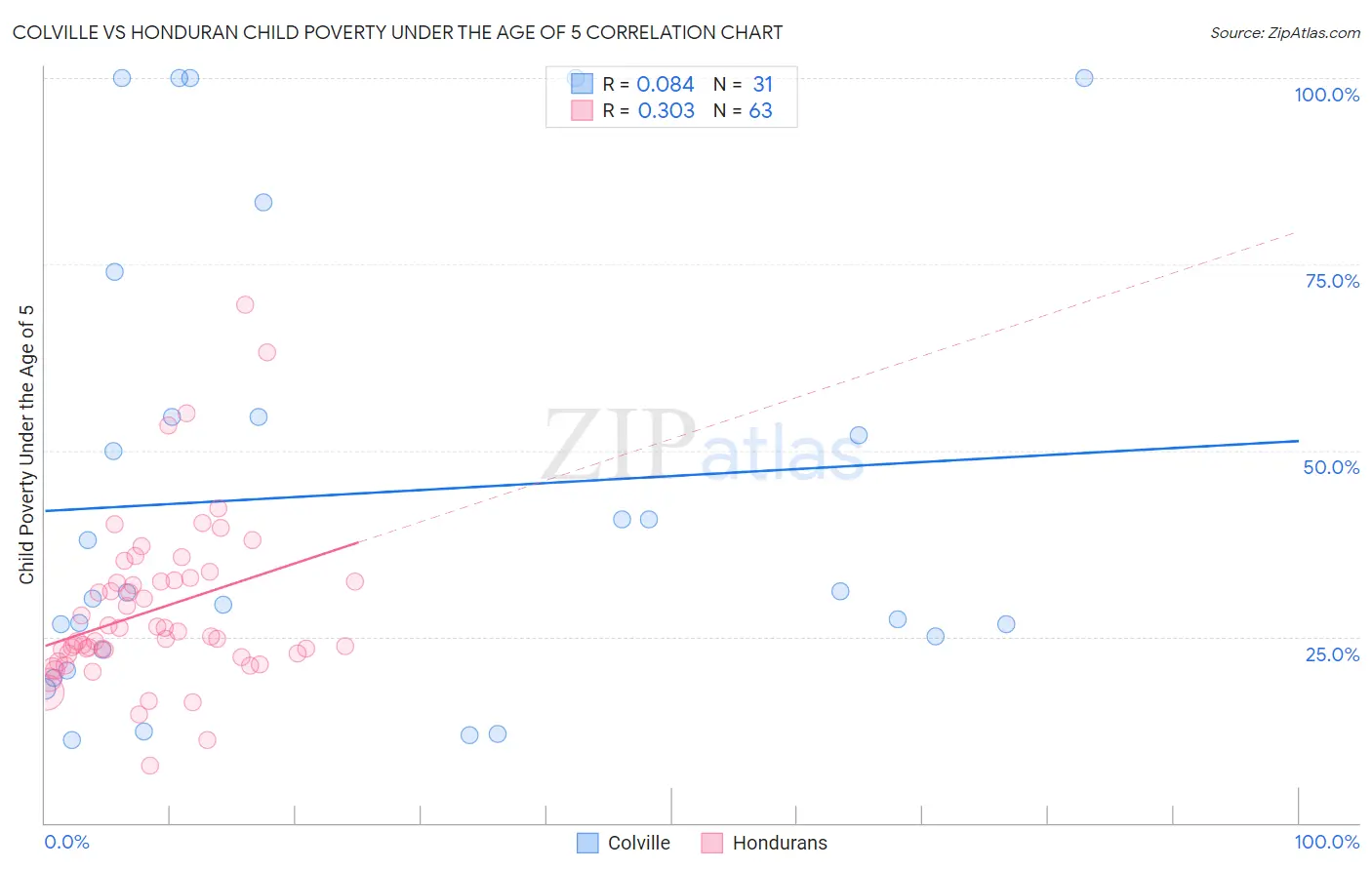 Colville vs Honduran Child Poverty Under the Age of 5