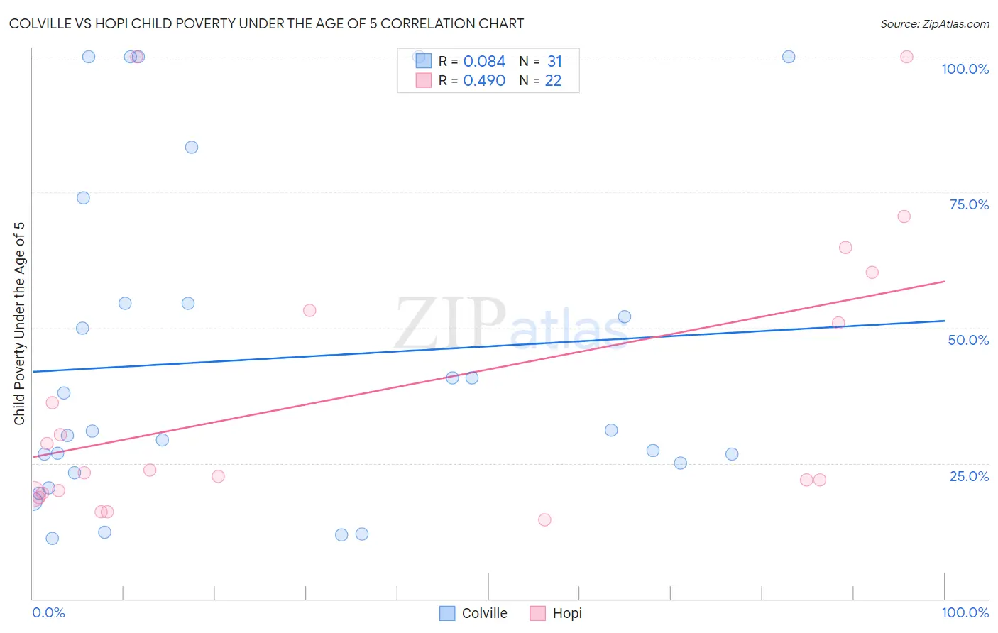 Colville vs Hopi Child Poverty Under the Age of 5