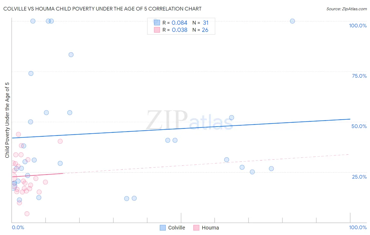 Colville vs Houma Child Poverty Under the Age of 5