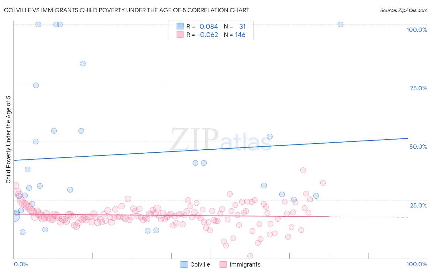 Colville vs Immigrants Child Poverty Under the Age of 5