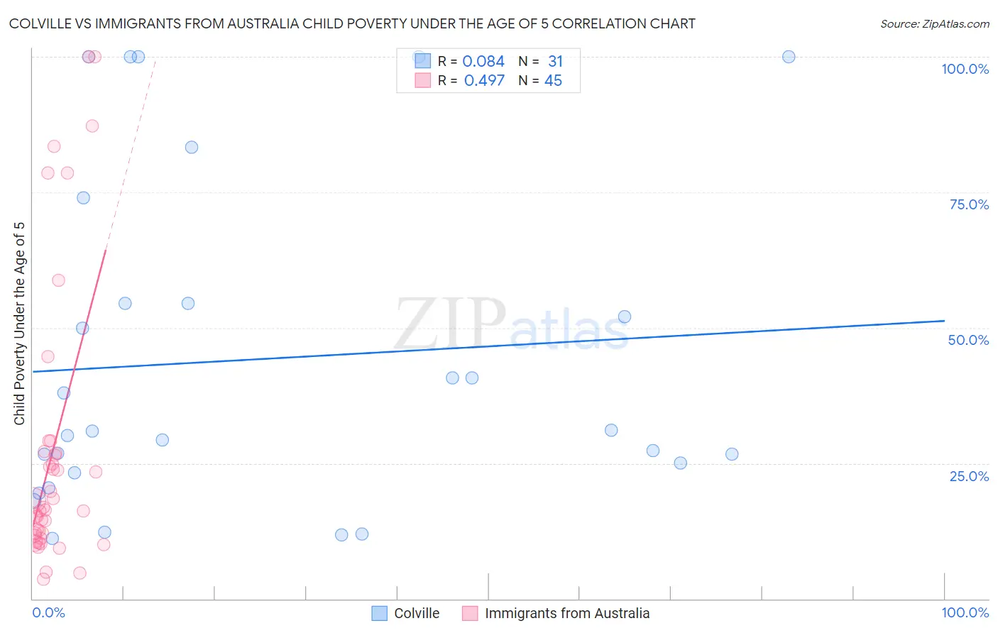 Colville vs Immigrants from Australia Child Poverty Under the Age of 5