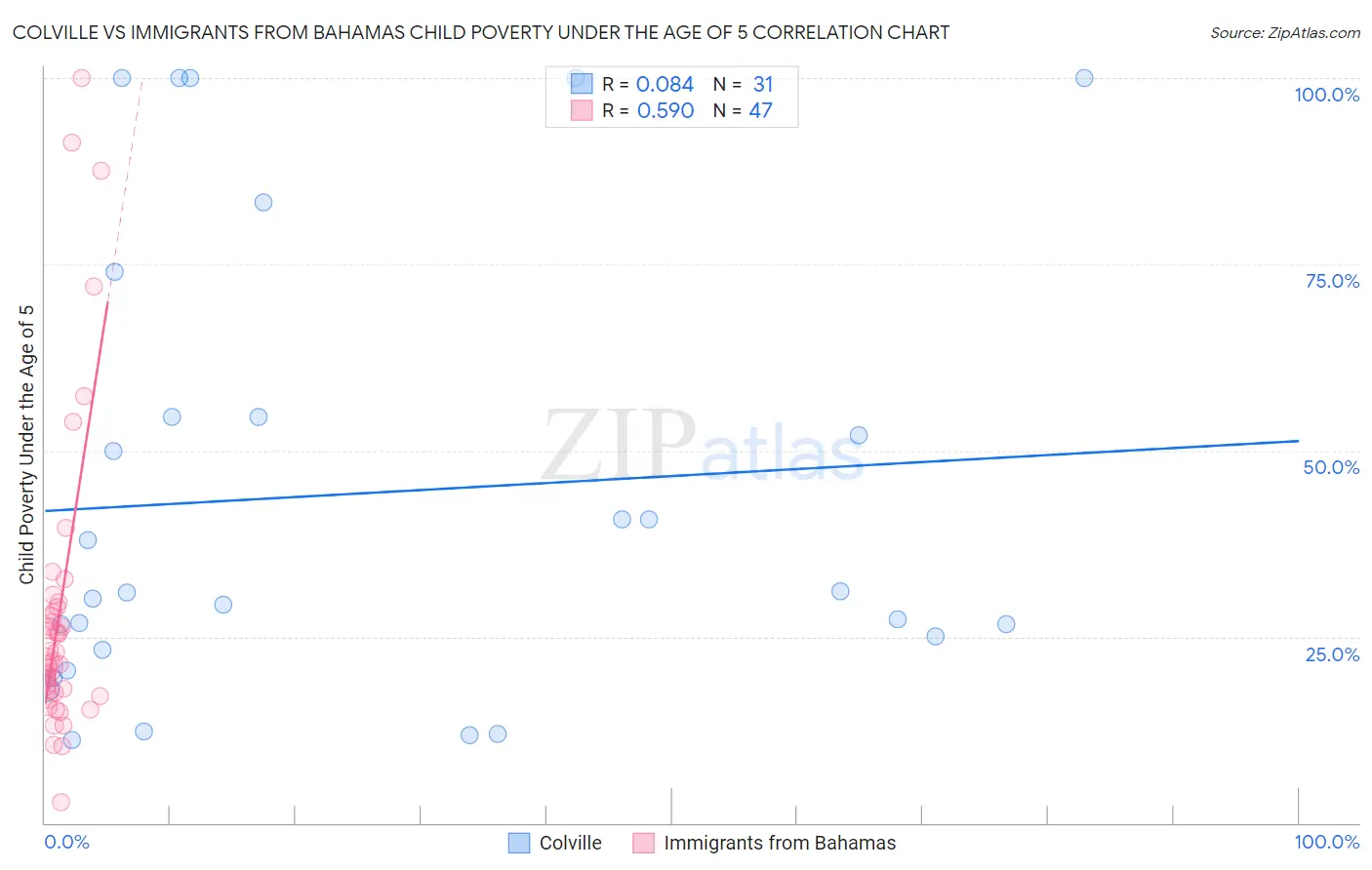 Colville vs Immigrants from Bahamas Child Poverty Under the Age of 5