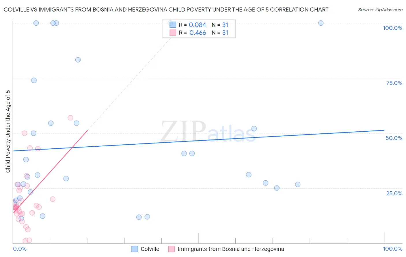 Colville vs Immigrants from Bosnia and Herzegovina Child Poverty Under the Age of 5
