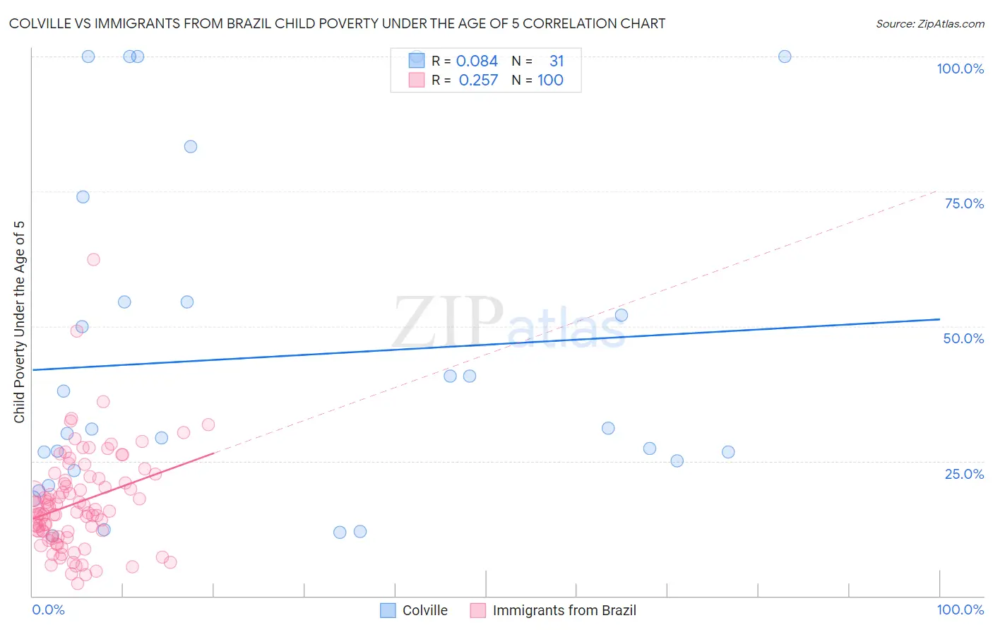Colville vs Immigrants from Brazil Child Poverty Under the Age of 5