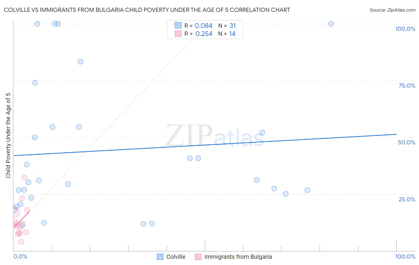 Colville vs Immigrants from Bulgaria Child Poverty Under the Age of 5