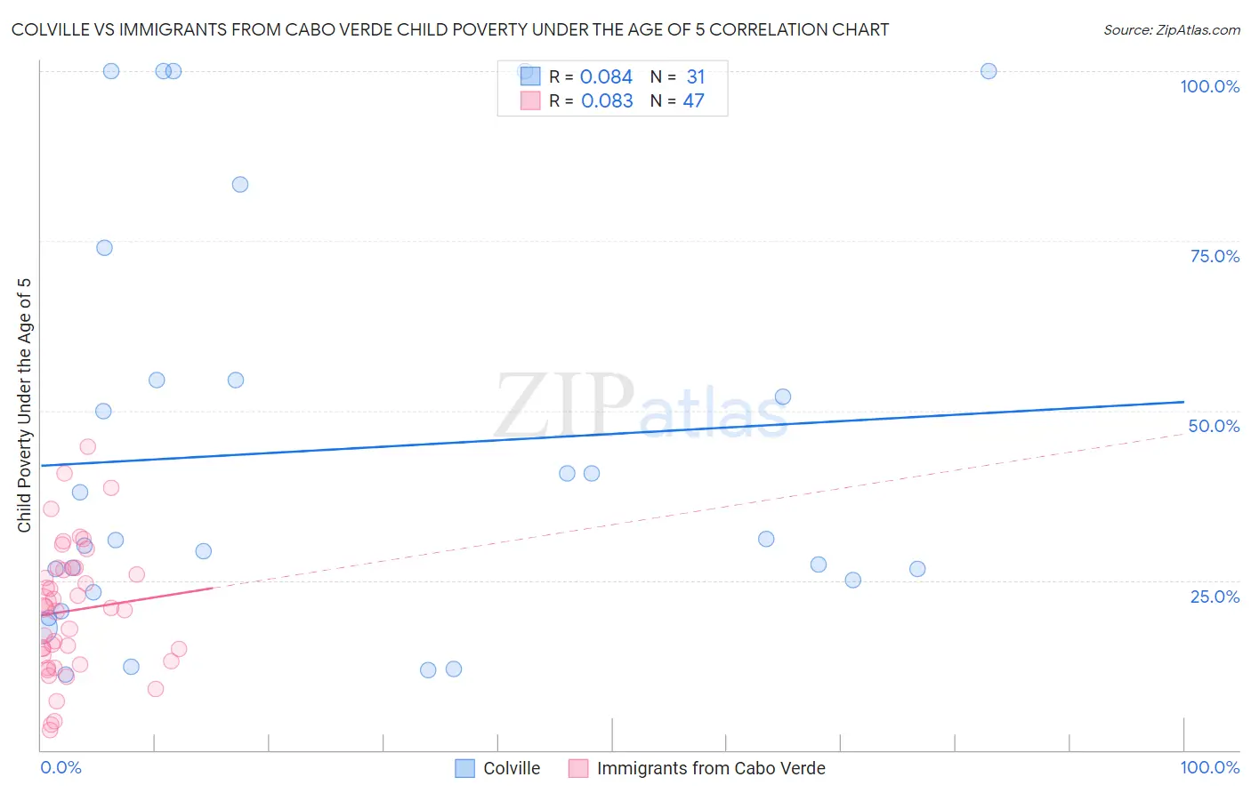 Colville vs Immigrants from Cabo Verde Child Poverty Under the Age of 5