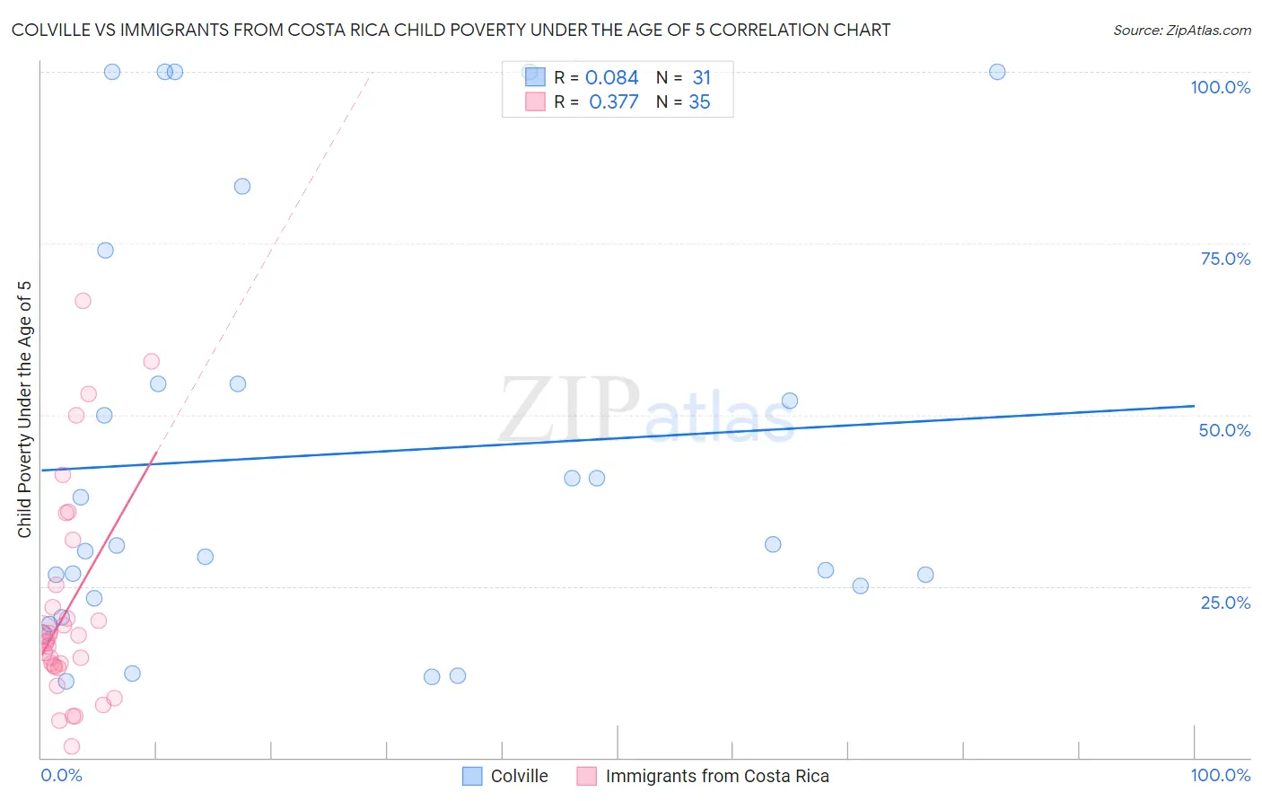 Colville vs Immigrants from Costa Rica Child Poverty Under the Age of 5