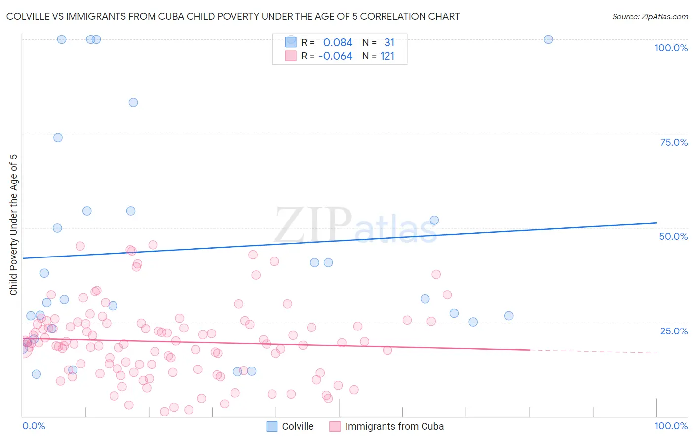 Colville vs Immigrants from Cuba Child Poverty Under the Age of 5