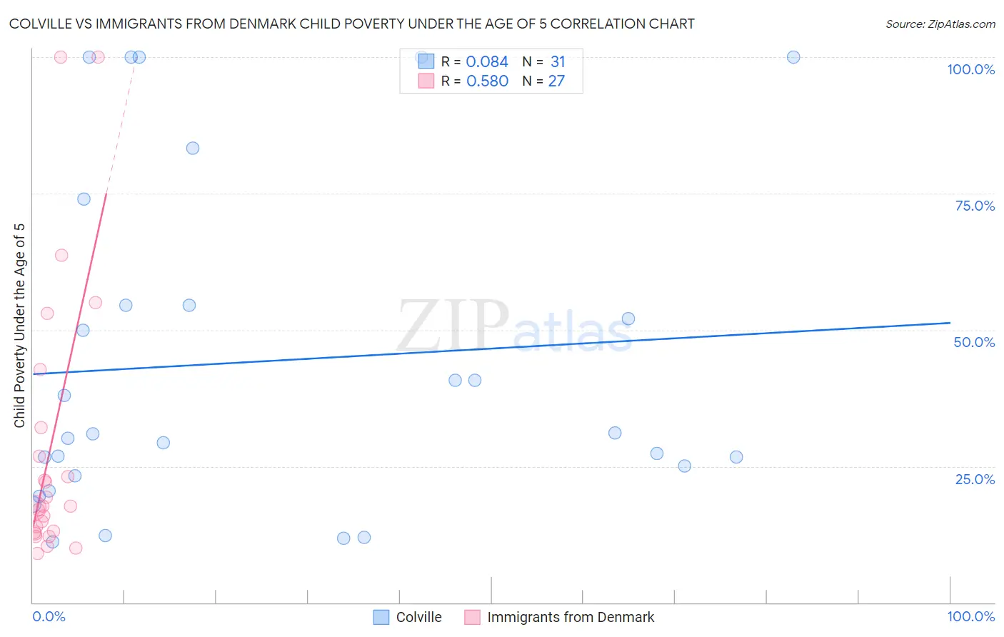 Colville vs Immigrants from Denmark Child Poverty Under the Age of 5
