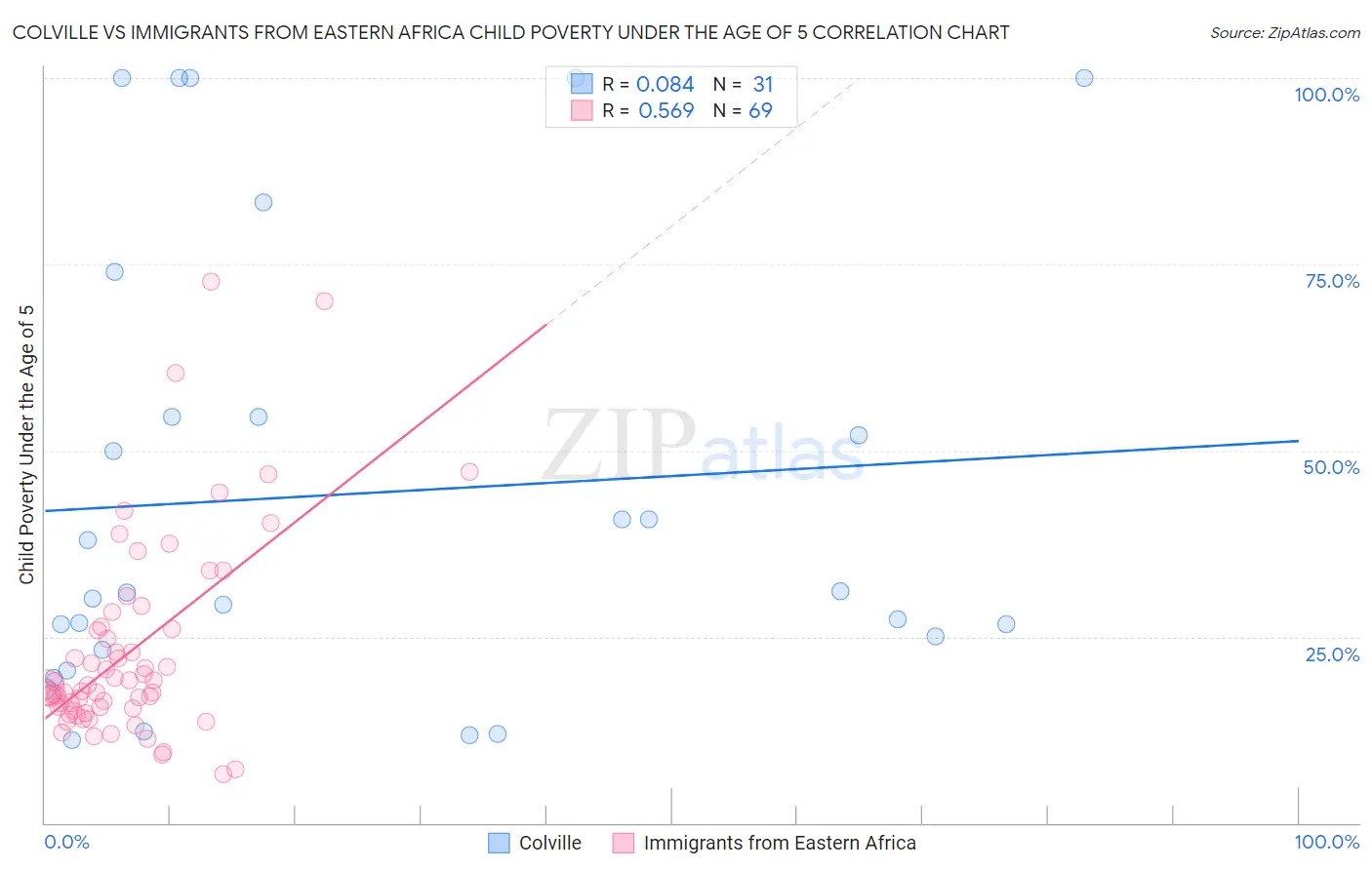 Colville vs Immigrants from Eastern Africa Child Poverty Under the Age of 5