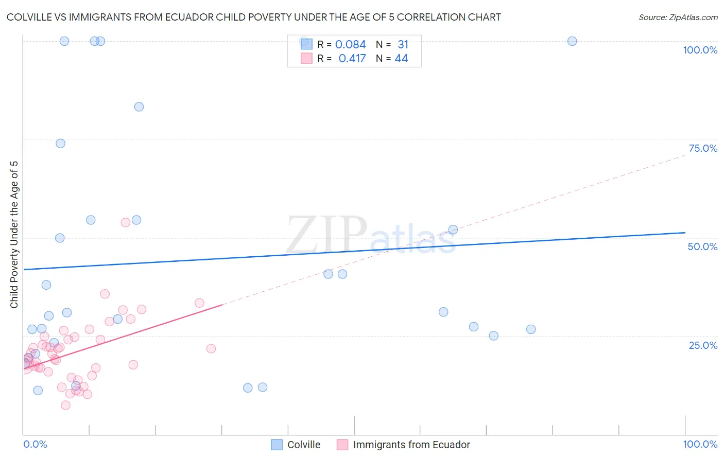 Colville vs Immigrants from Ecuador Child Poverty Under the Age of 5