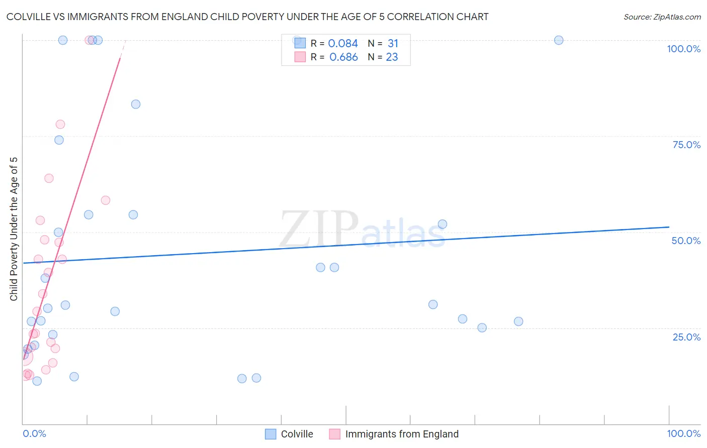 Colville vs Immigrants from England Child Poverty Under the Age of 5