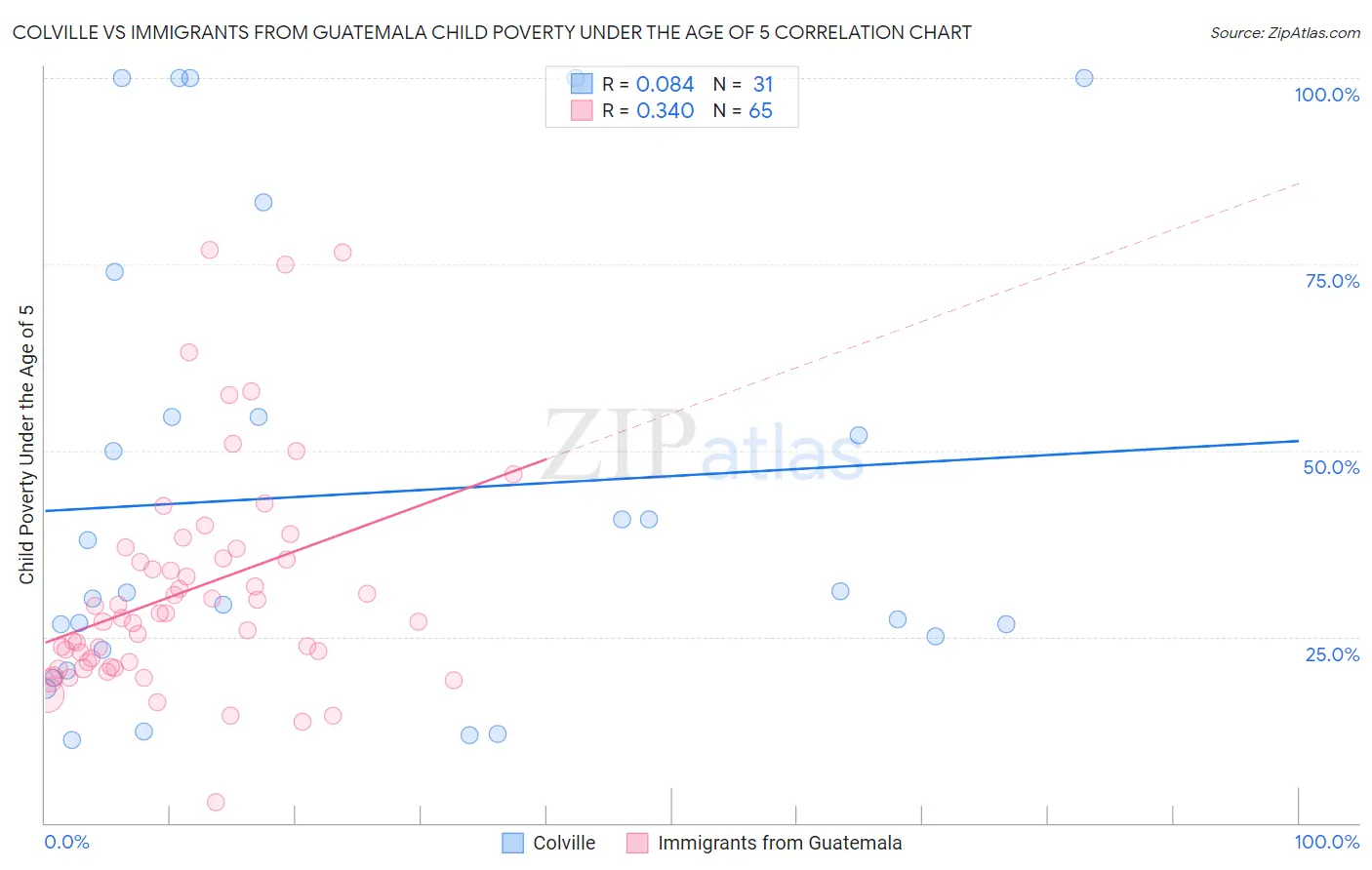 Colville vs Immigrants from Guatemala Child Poverty Under the Age of 5