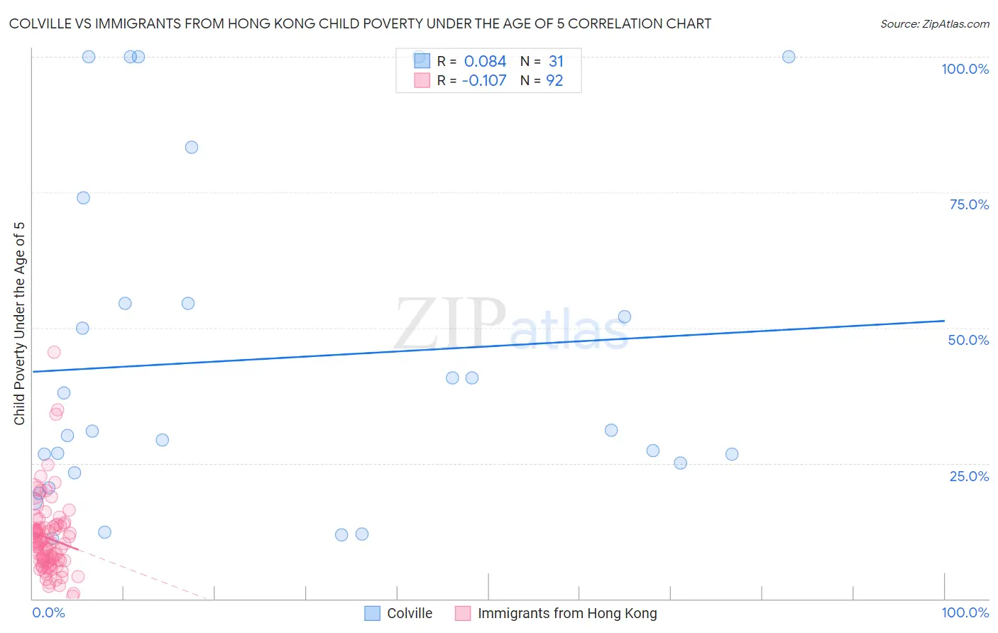 Colville vs Immigrants from Hong Kong Child Poverty Under the Age of 5