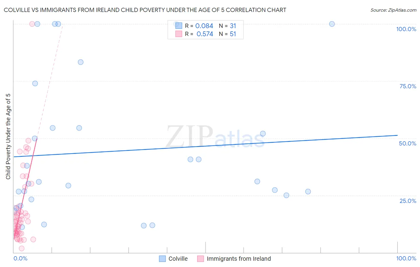 Colville vs Immigrants from Ireland Child Poverty Under the Age of 5