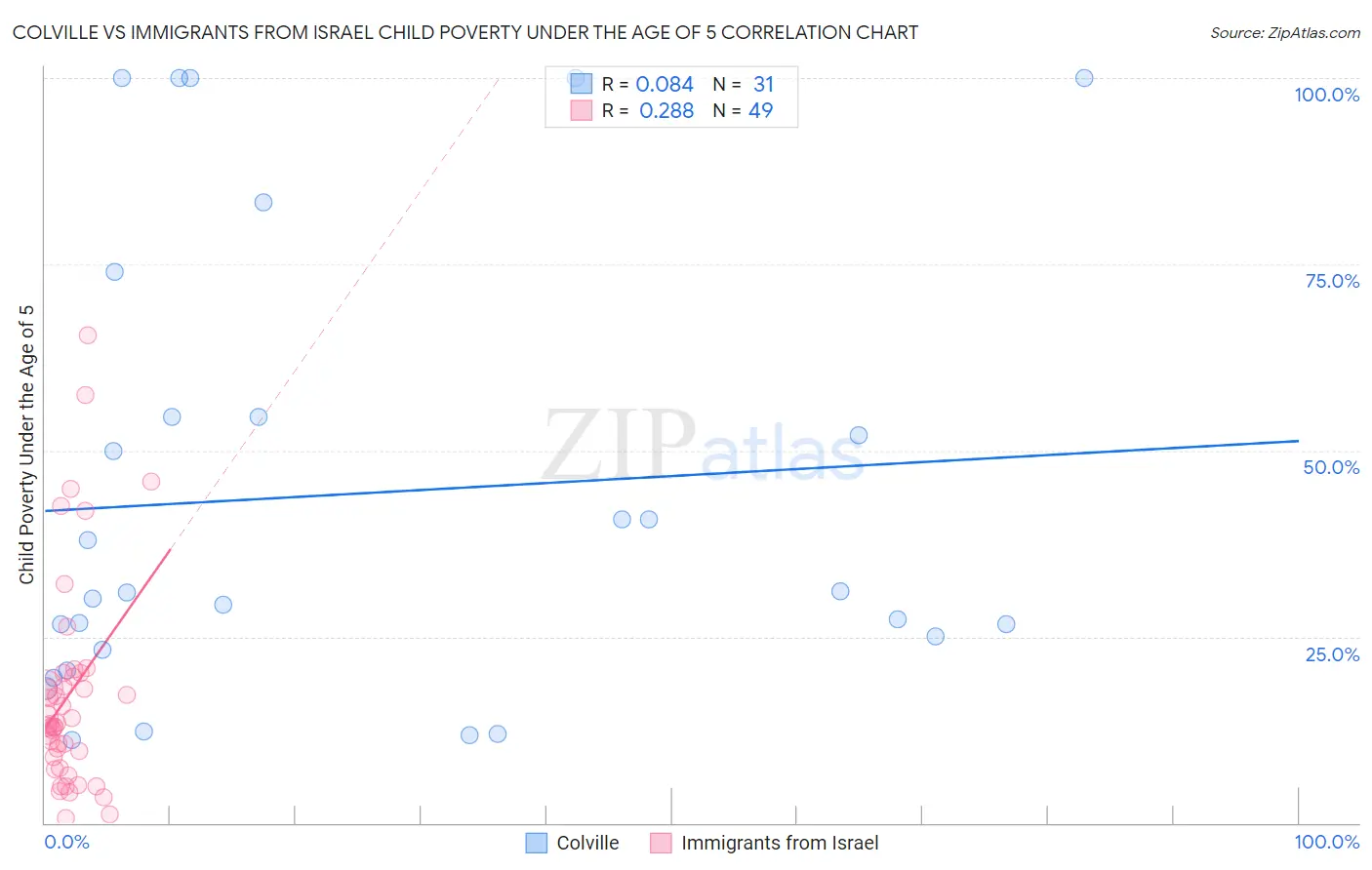 Colville vs Immigrants from Israel Child Poverty Under the Age of 5