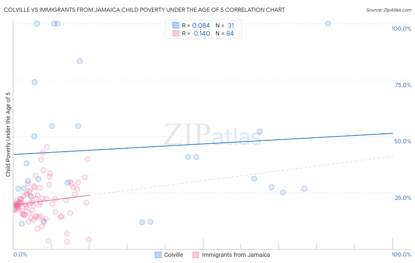 Colville vs Immigrants from Jamaica Child Poverty Under the Age of 5