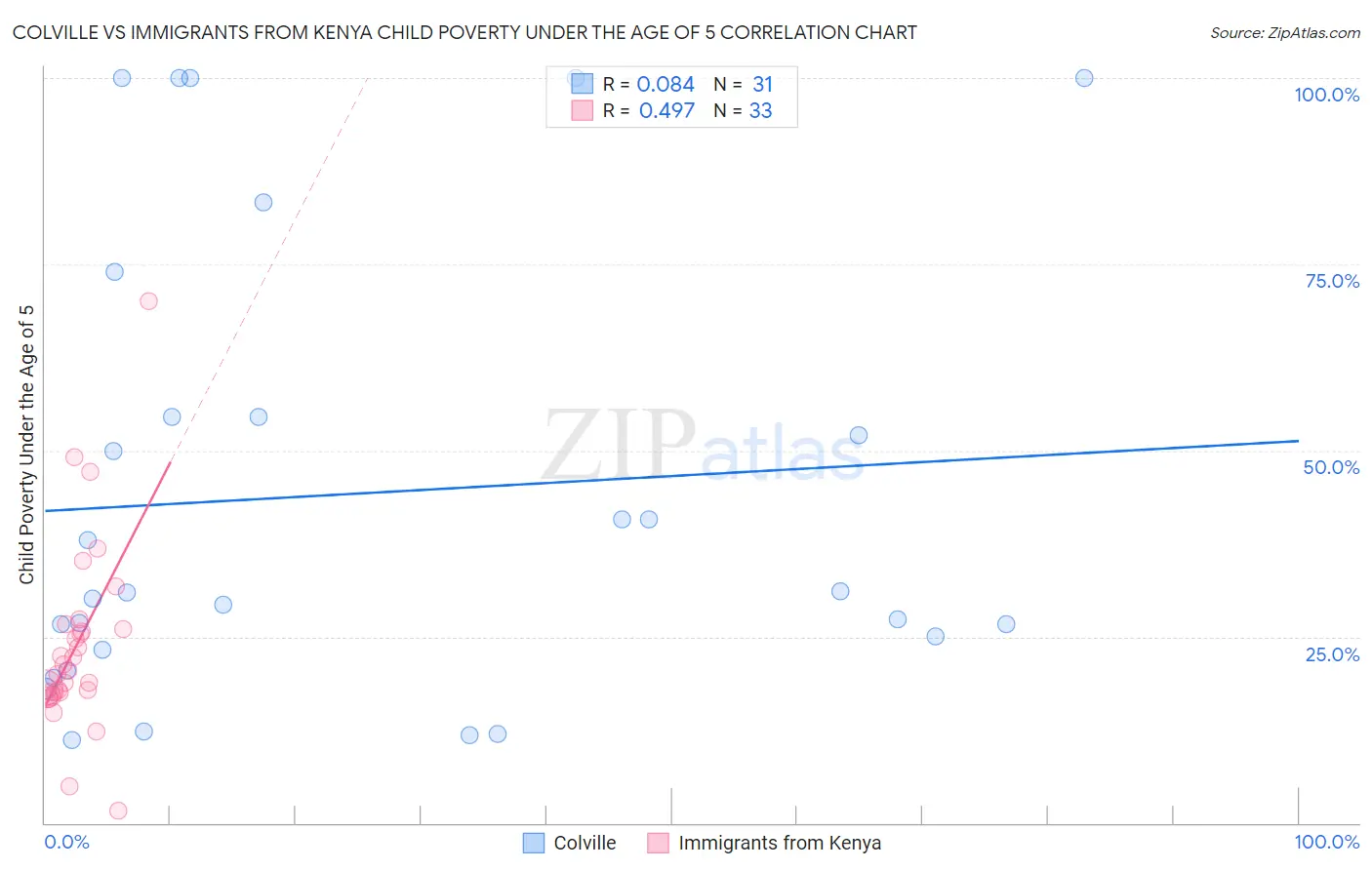 Colville vs Immigrants from Kenya Child Poverty Under the Age of 5
