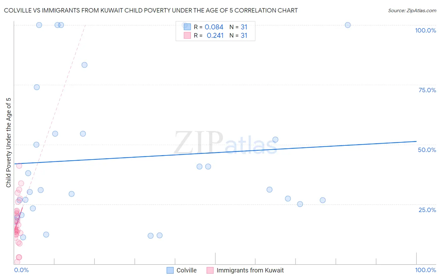 Colville vs Immigrants from Kuwait Child Poverty Under the Age of 5